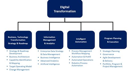 Data Management: The Key to Digital Transformation.